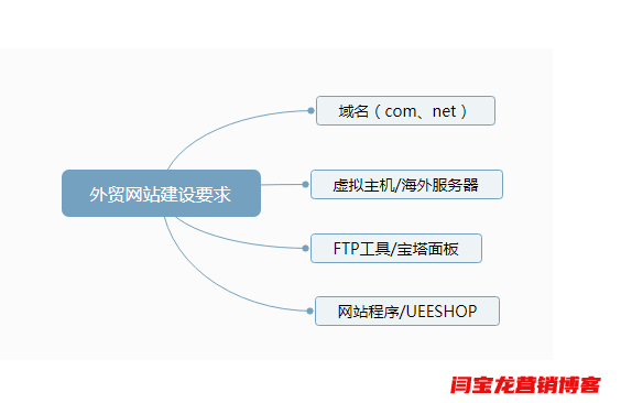 2021年外貿(mào)網(wǎng)站推廣到底應(yīng)該怎么做？