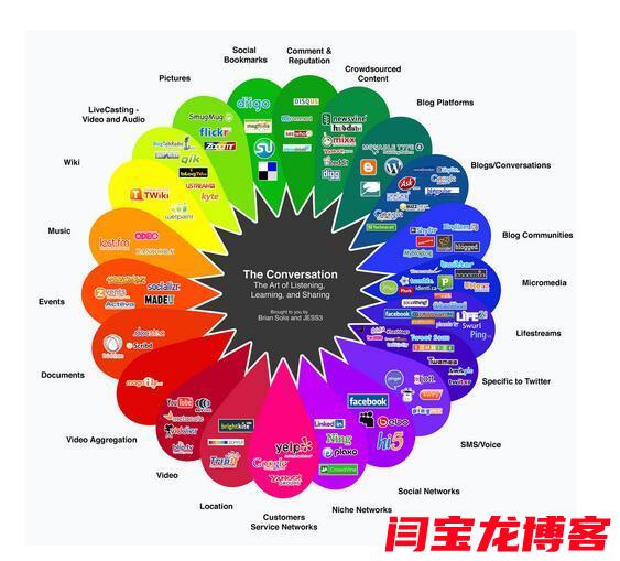 海外社交媒體平臺(tái)營銷