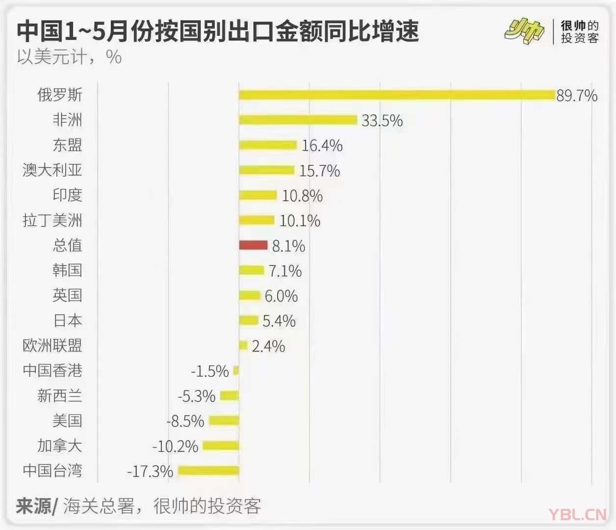 海關(guān)總署1-5月數(shù)據(jù)發(fā)布，中國出口增速排名