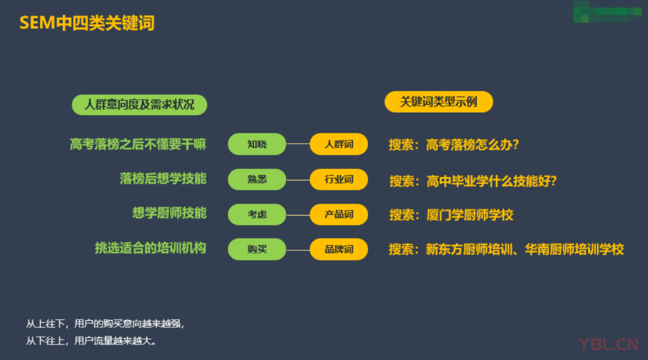 SEM中四類關(guān)鍵詞都包含什么？你知道嗎