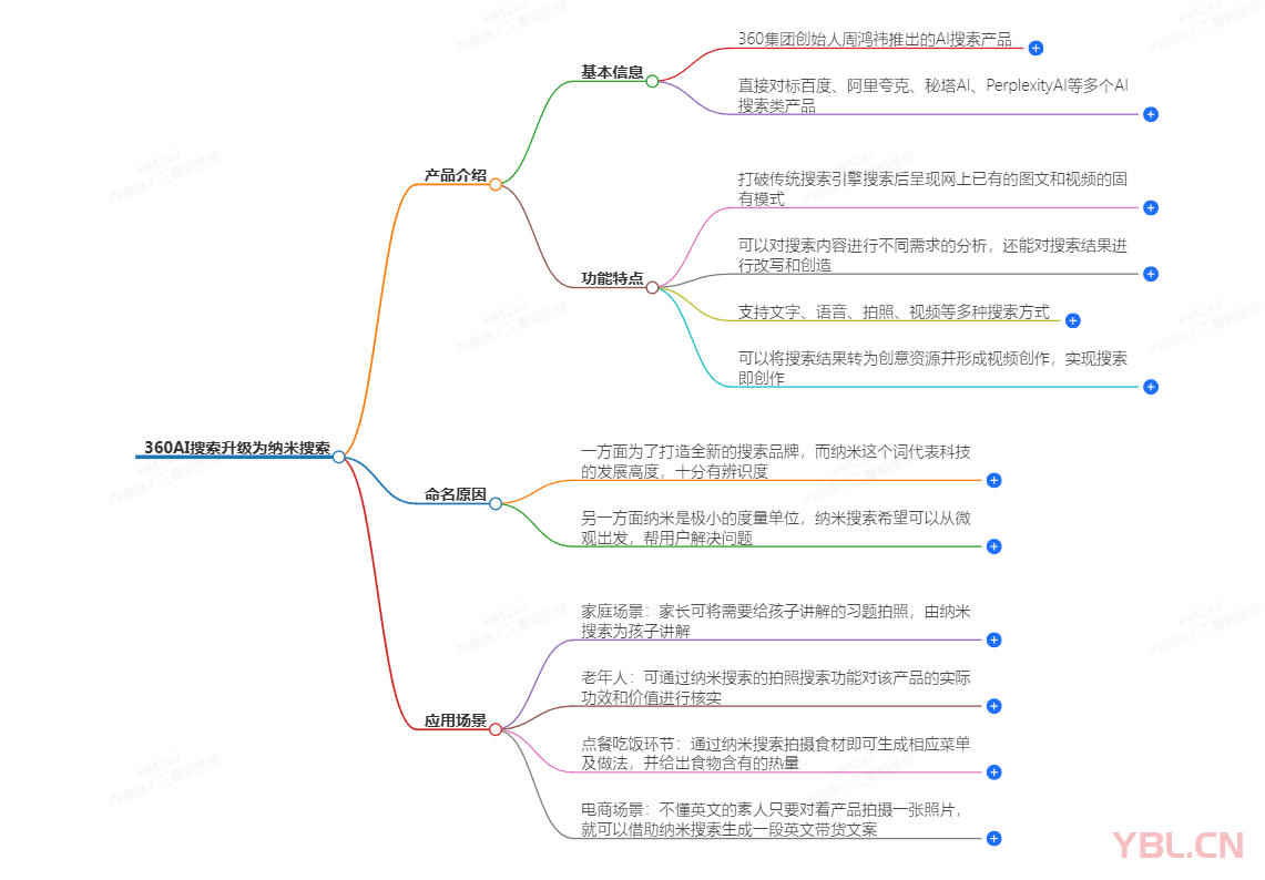 360的AI搜索今天發(fā)現(xiàn)升級成納米搜索了，而且還啟用了n.cn這個域名